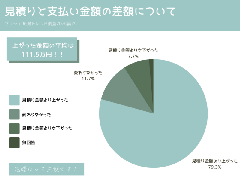 スマ婚とは 評判や口コミから低予算で結婚式を挙げられる秘密を徹底解説