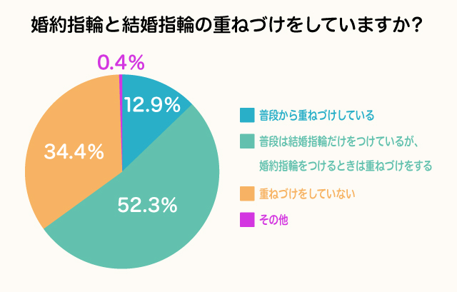 結婚指輪と婚約指輪を重ね付けする人の割合はどれくらい？